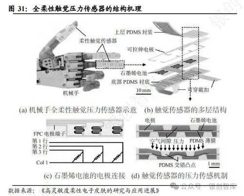 人形機器人 3大核心傳感器技術壁壘及市場規模分析 1.3萬字